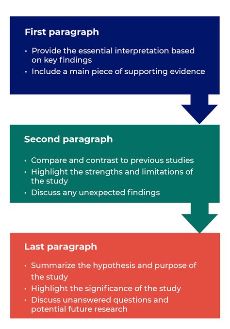 How to Write the Results/Findings Section in Research.